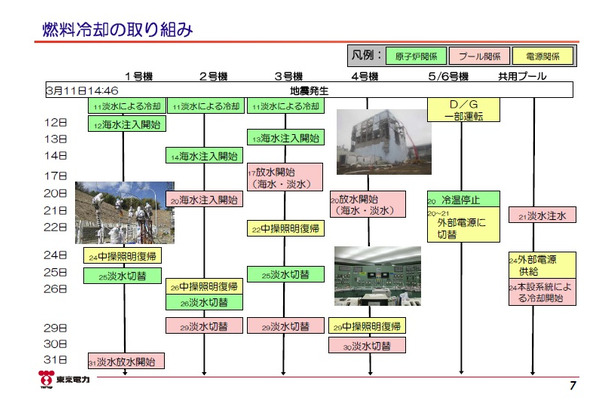 福島第一原発の各原子炉における燃料冷却への取り組み