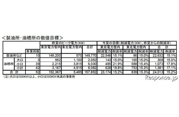 石油業界、夏季電力需給対策で15％電力削減