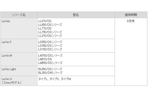 「ピークシフト設定ツール」の提供時期：2011年2月発表（2011年春モデル）