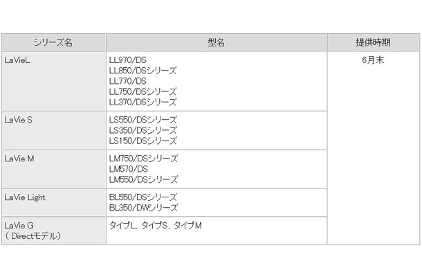 「ピークシフト設定ツール」の提供時期：2011年2月発表（2011年春モデル）