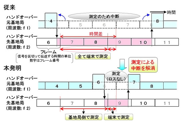 従来と本発明の比較