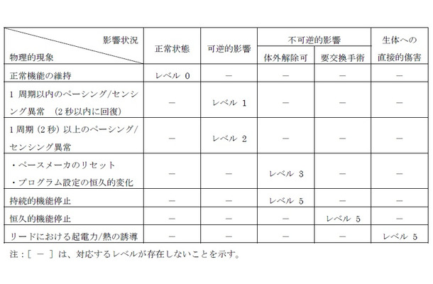 影響度合いの解説（植込み型心臓ペースメーカ）