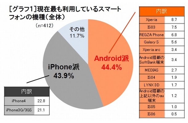 現在最も利用しているスマートフォンの機種（全体）