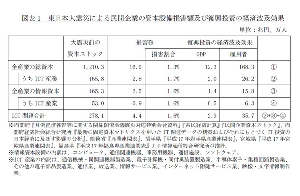 東日本大震災による民間企業の資本設備損害額と、復興投資の経済波及効果