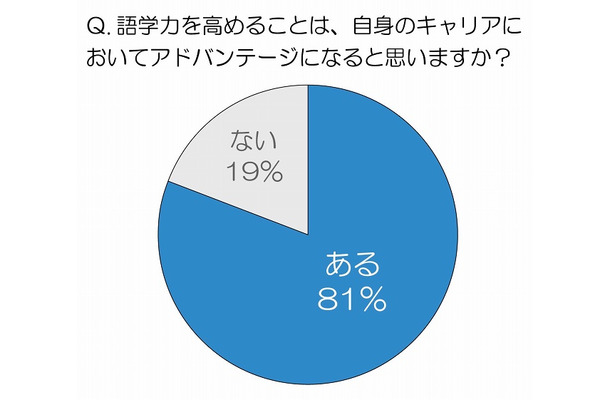 語学力を高めることは、自身のキャリアにおいてアドバンテージになると思いますか？