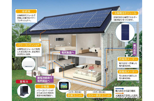 蓄電池型太陽光発電システムの設置例