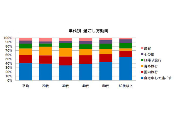 年代別、2011年のGWの過ごし方