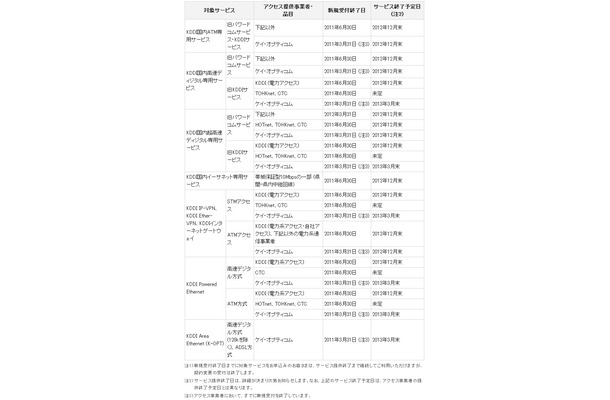 対象サービスと新規受付終了日/サービス終了予定日