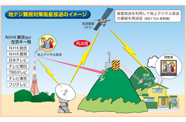 地デジ難視対策衛星放送のイメージ