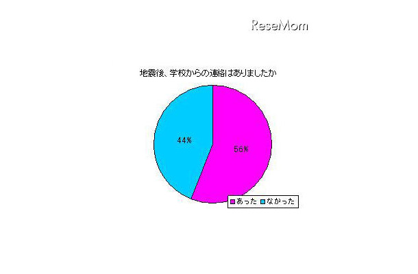 KBC、震災時の学校対応を調査「学校から連絡があった」56％ 地震後、学校からの連絡はありましたか