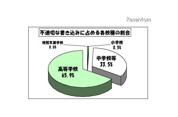 東京都、H23年4月の学校非公式サイト等の不適切な書き込み1,321件 不適切な書き込みに占める各校種の割合
