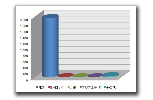 図1：地域別「DIAL_RANFRUCT」の検出状況（2010年1月1日～2011年5月18日） 