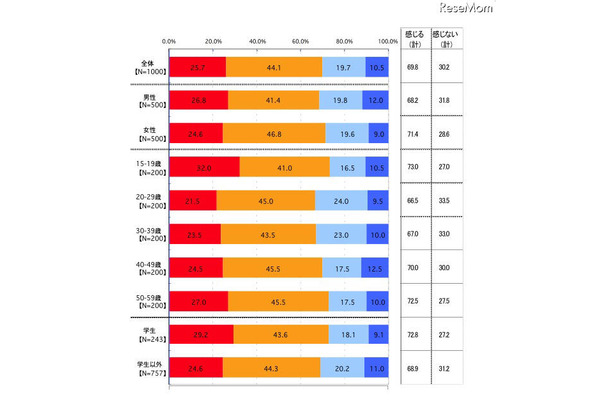 大学入試に関する調査、「大学は就活に有利」10代で3割 大学入試でカンニングをした予備校生が警察に逮捕されましたが、疑問や違和感を感じることはありますか【単一回答形式】(性年代別)