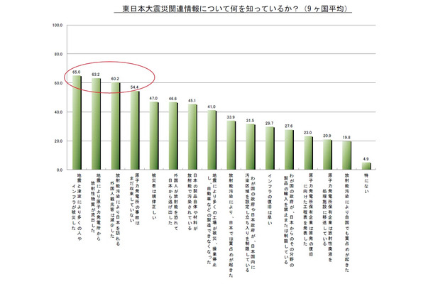 東日本大震災関連情報について何を知っているか？（複数回答）