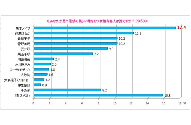 あなたが思う理想の美しい瞳をもつ女性有名人は誰ですか？