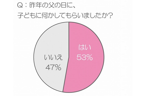 昨年の父の日に、子どもに何かしてもらいましたか？