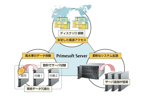 Primesoft Serverの特徴