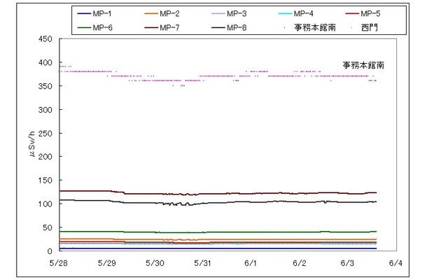 福島第一原子力発電所構内での計測データ（6月3日現在）