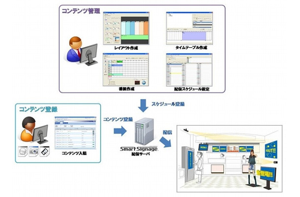 「SmartSignage」コンテンツ管理から配信の流れ