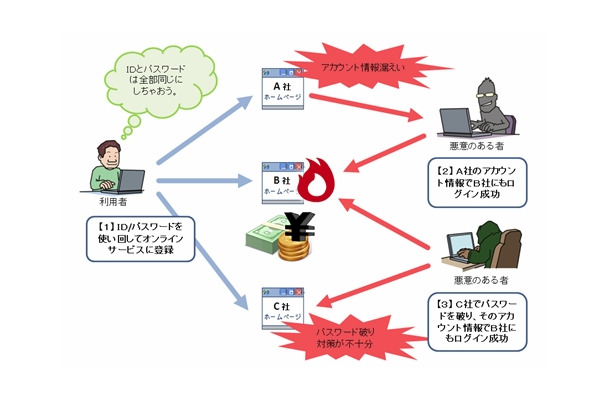 IDやパスワード使い回しによる危険性