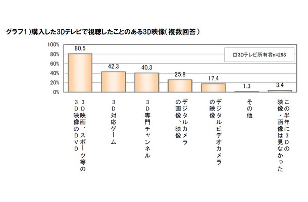 購入した3Dテレビで視聴したことのある3D映像（複数回答）