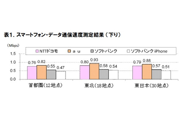 スマートフォン・データ通信速度測定結果（下り）