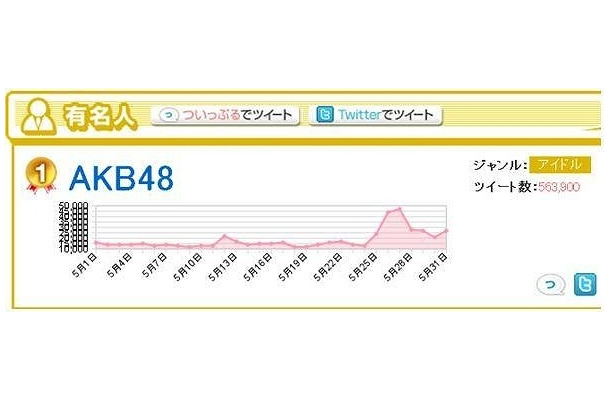 「AKB48」ツイート数の推移