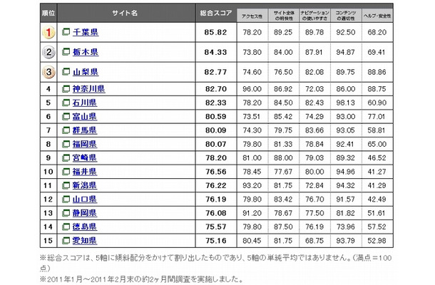 Webユーザビリティランキング2011＜自治体サイト編＞