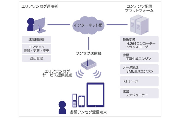 クラウド型エリアワンセグ配信プラットフォームのイメージ