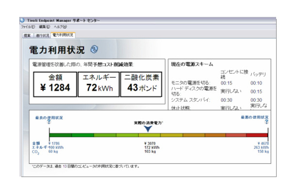 Tivoli Endpoint Manager for Power Managementの電力消費量メーター画面