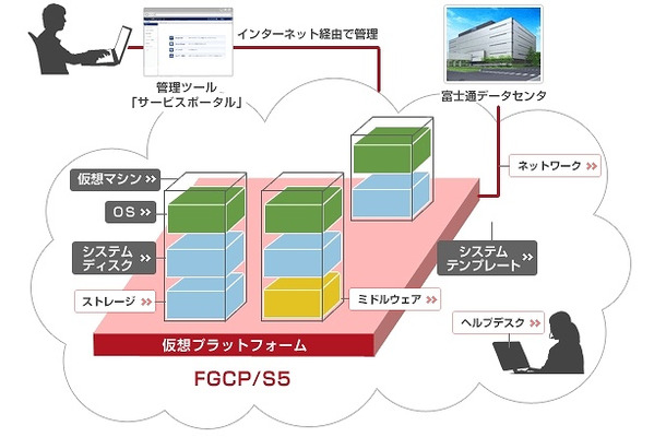 FGCP/S5概要