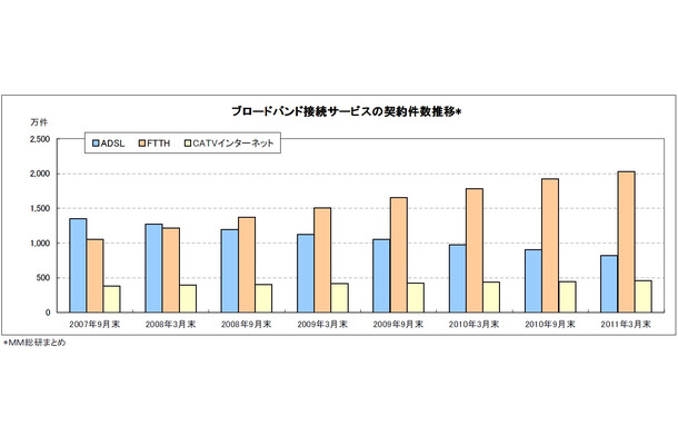 ブロードバンド接続サービスの契約件数推移