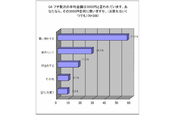 プチ贅沢の平均金額は3,000円と言われています。あなたなら、その3,000円を何に使いますか？