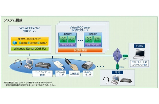 「VirtualPCCenter」システム構成イメージ図