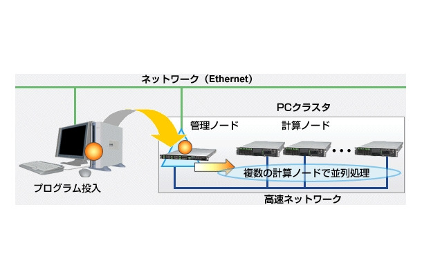 PRIMERGYによるPCクラスタ