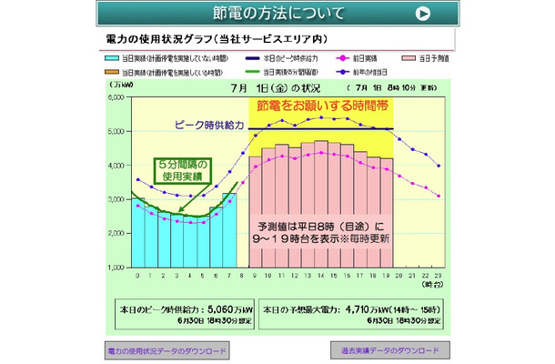 「でんき予報」の画面イメージ図