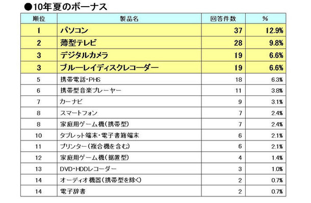 「昨年の『夏ボーナスITデジタル家電 購入意向ランキング』、今年は？」（「gooリサーチ」よりMM総研）