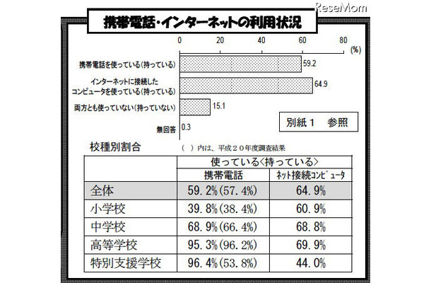 インターネット・携帯電話によるトラブル、高校生は約4人に1人…都教委調査 携帯電話・インターネットの利用状況