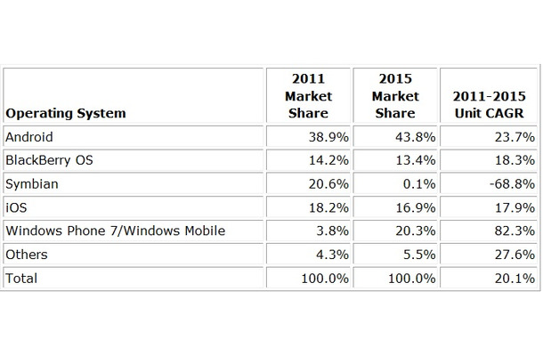 2011年と2015年のOS別市場シェア