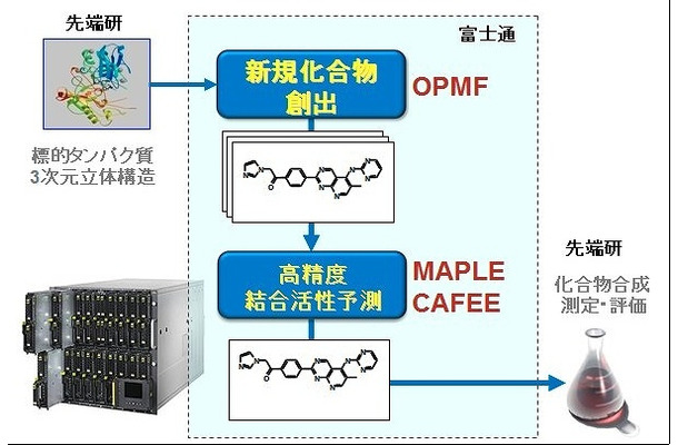 新しいIT創薬技術のイメージ図