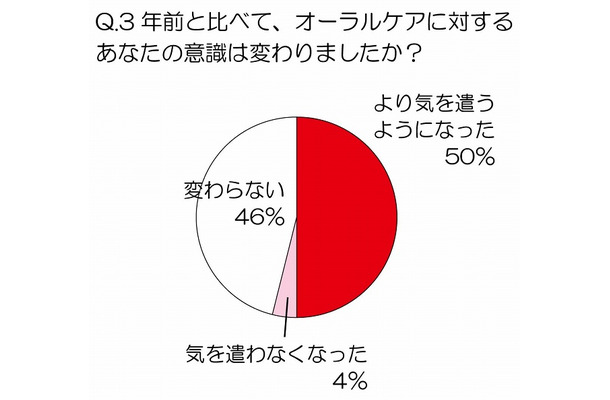 3年前と比べて、オーラルケアに対するあなたの意識は変わりましたか？