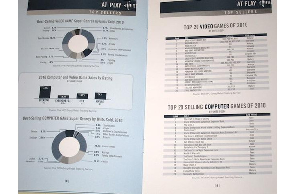 【E3 2011】ゲーム市場規模は159億ドル、デジタル分野急拡大～米業界団体ESA  【E3 2011】ゲーム市場規模は159億ドル、デジタル分野急拡大～米業界団体ESA 