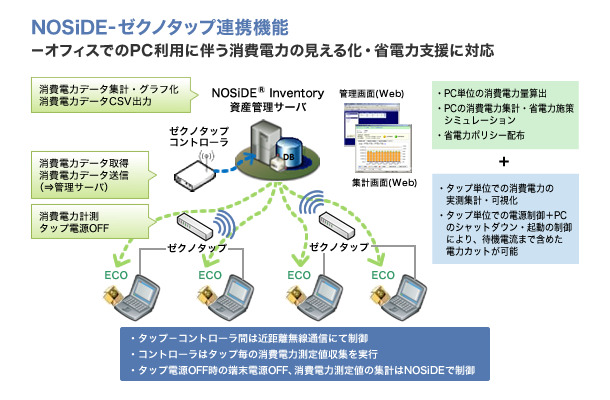 オフィス省エネソリューション概要 