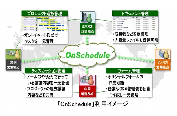 「OnSchedule」利用イメージ