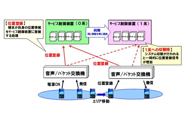 サービス制御装置について