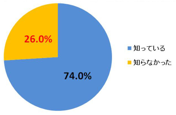 「HDDレコーダーの地デジ化対応の認知」（ORICON STYLE調べ）