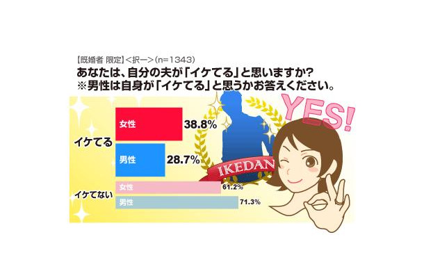 愛情のなせる業か、夫自身より妻からの評価のほうが高い結果に