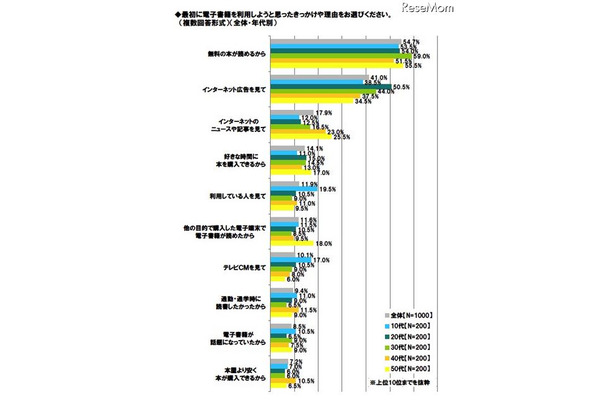 電子書籍に関する意識調査、「ストアで出版したい」10代の31.5％ 最初に電子書籍を利用しようと思ったきっかけや理由をお選びください（複数回答形式）（全体・年代別）