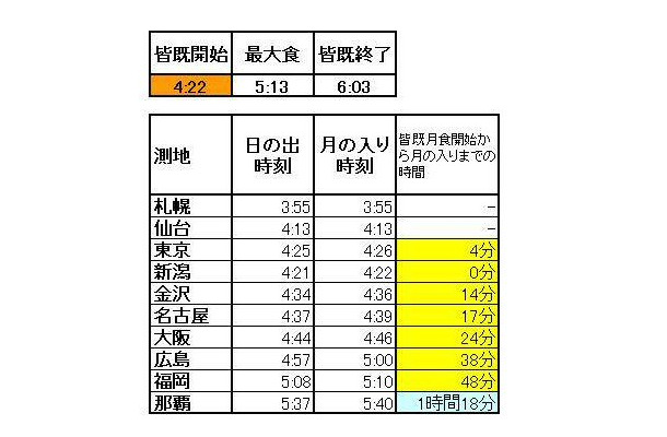 皆既月食と月の入りの時刻