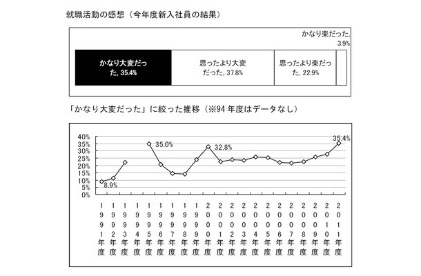 就職活動の感想（今年度新入社員の結果）と「かなり大変だった」に絞った推移